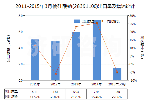 2011-2015年3月偏硅酸鈉(28391100)出口量及增速統(tǒng)計(jì)